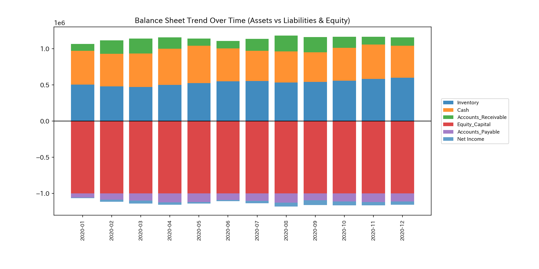 A stacked bar chart on a white background, twelve monthly bars for 2020. Above the zero line, assets: inventory in blue, cash in orange, receivables in green. Below it, liabilities and equity: capital in red, payables in purple, net income in light blue.