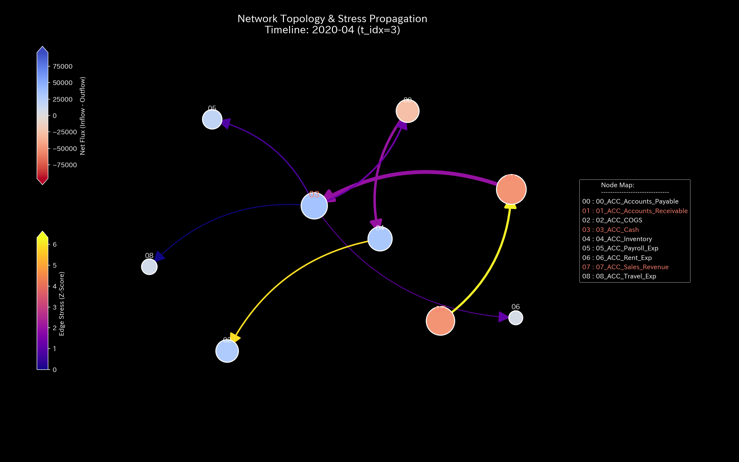 A network diagram on a black background. Nine circular nodes, each an account, are joined by curved arrows. Arrow colour runs from purple to yellow with stress; node colour from blue to red with net flux. Two arrows are yellow: Sales Revenue into Accounts Receivable, and Inventory into Cost of Goods Sold.