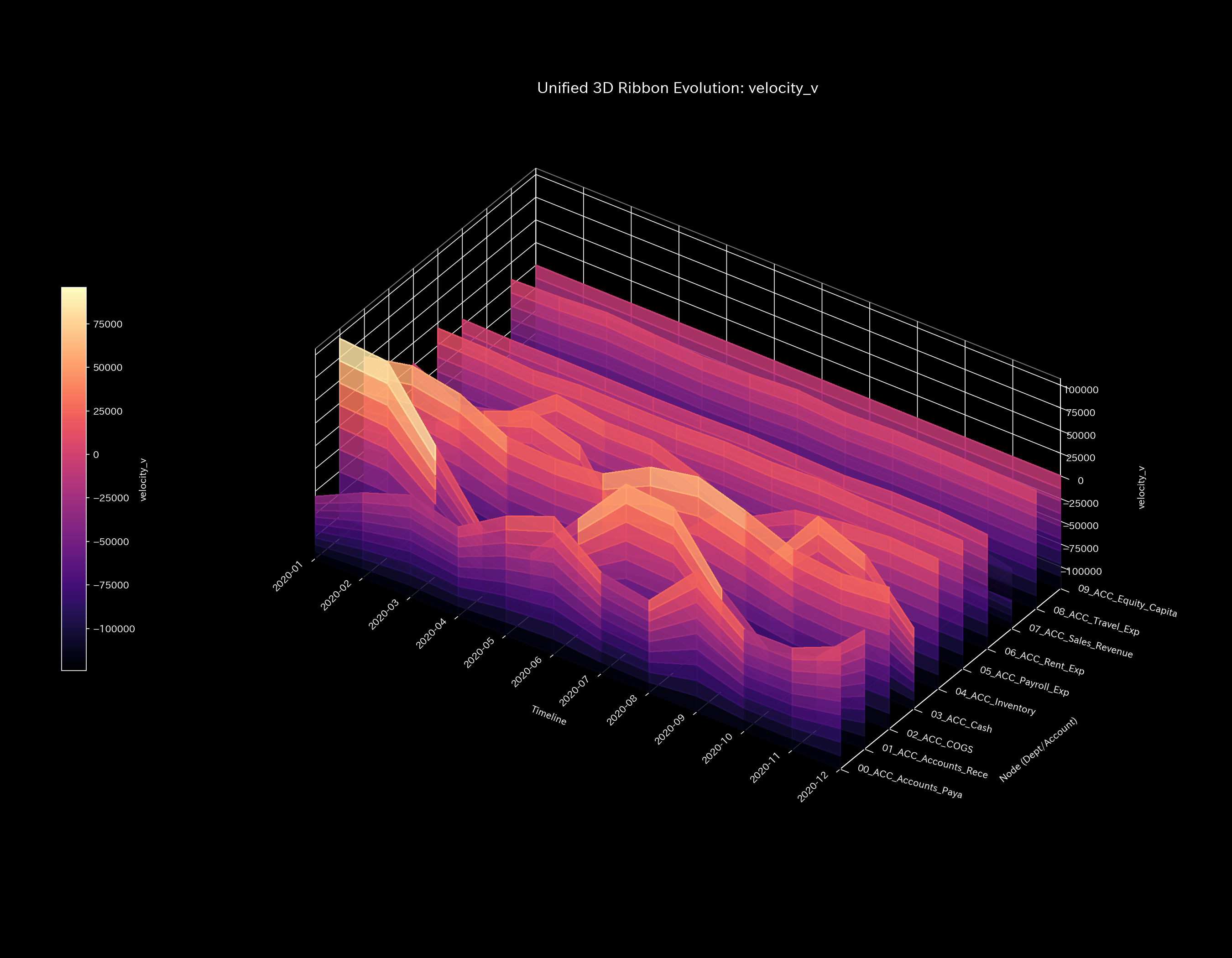 A 3D ribbon plot on a black background. Ten ribbons, one per account, run from front to back; time runs left to right across 2020. Ribbon height is the signed velocity of money through that account. The colour scale runs from deep purple for outflow to pale cream for inflow.