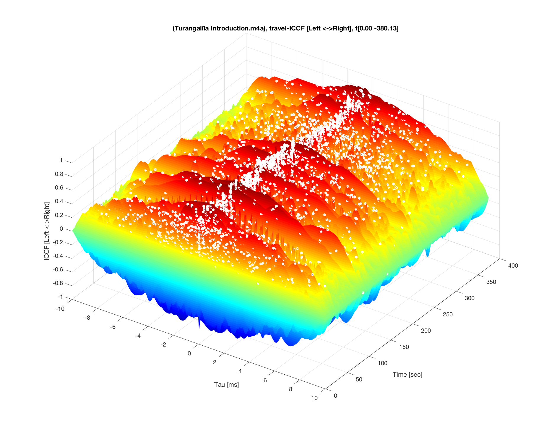 A 3D surface plot, rainbow-coloured, of interaural cross-correlation against time lag and elapsed time. White dots scatter along a ridge that runs the length of the recording.